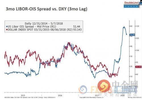 美元升破95不足为奇!新债王预言美国经济2019年现衰退