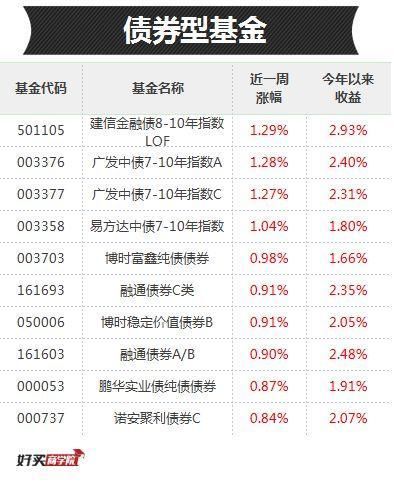 上周都跌惨了吧，但这些基金居然最高大涨4.7%!