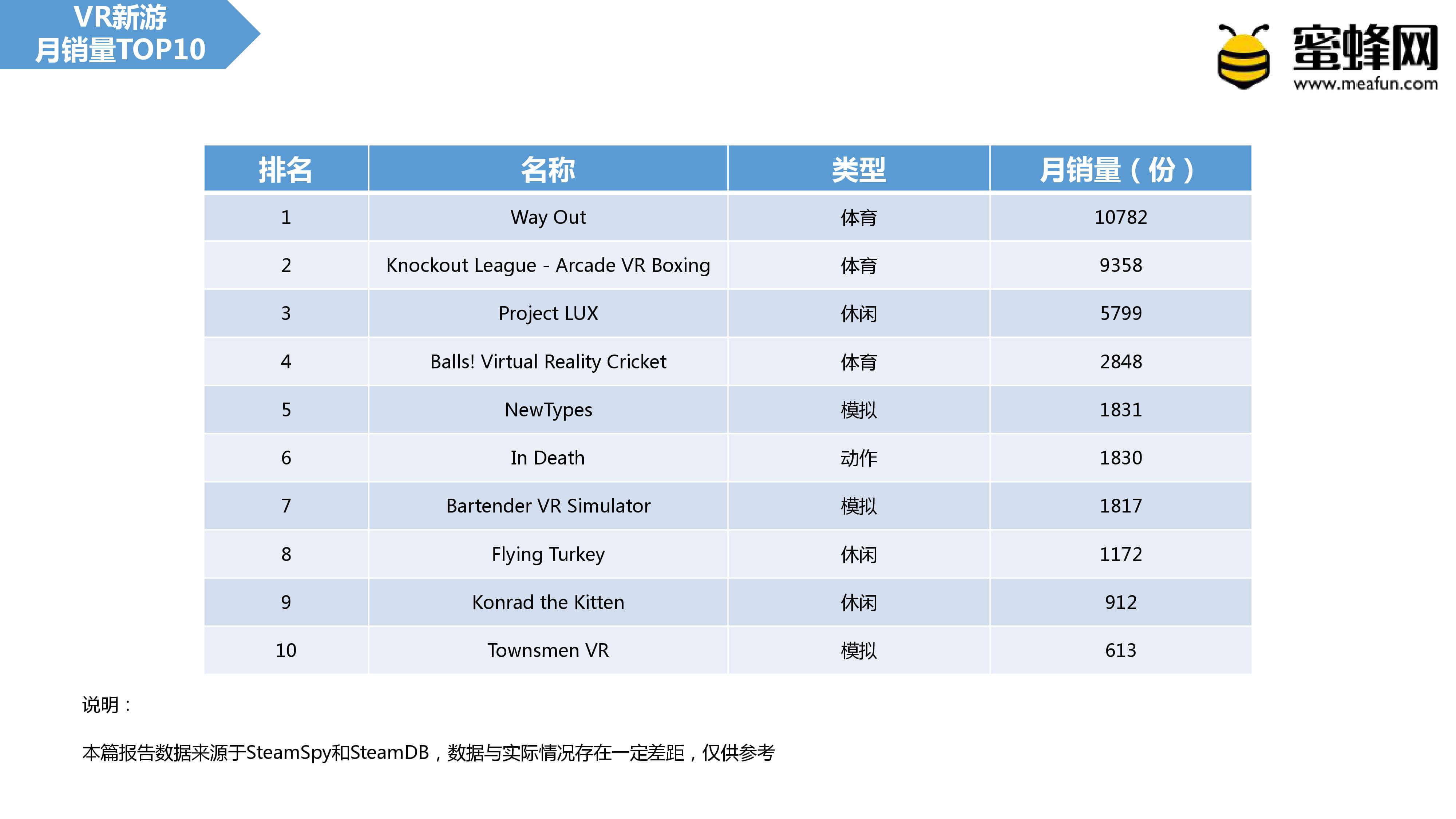 Steam VR二月报告：大作集体复苏，新游表现不佳