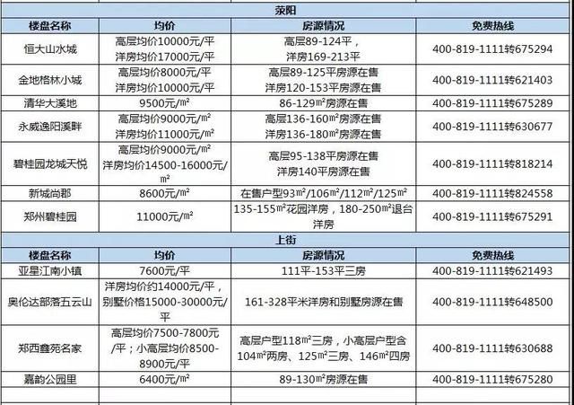 房价降了么？5月郑州最新最真实房价出炉，看看你家是跌还是涨？