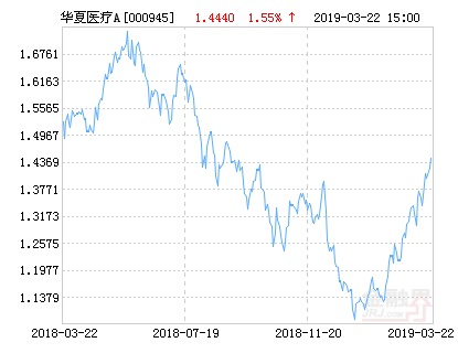 华夏医疗健康混合A基金最新净值涨幅达1.55%