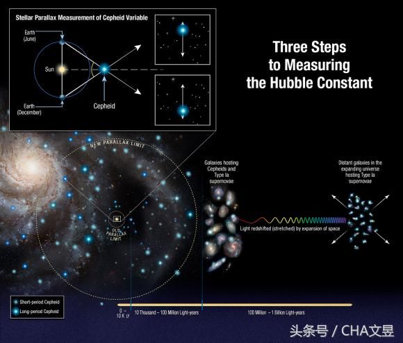 哈勃望远镜的精确测量证实了宇宙的加速膨胀，还有其他的新情况