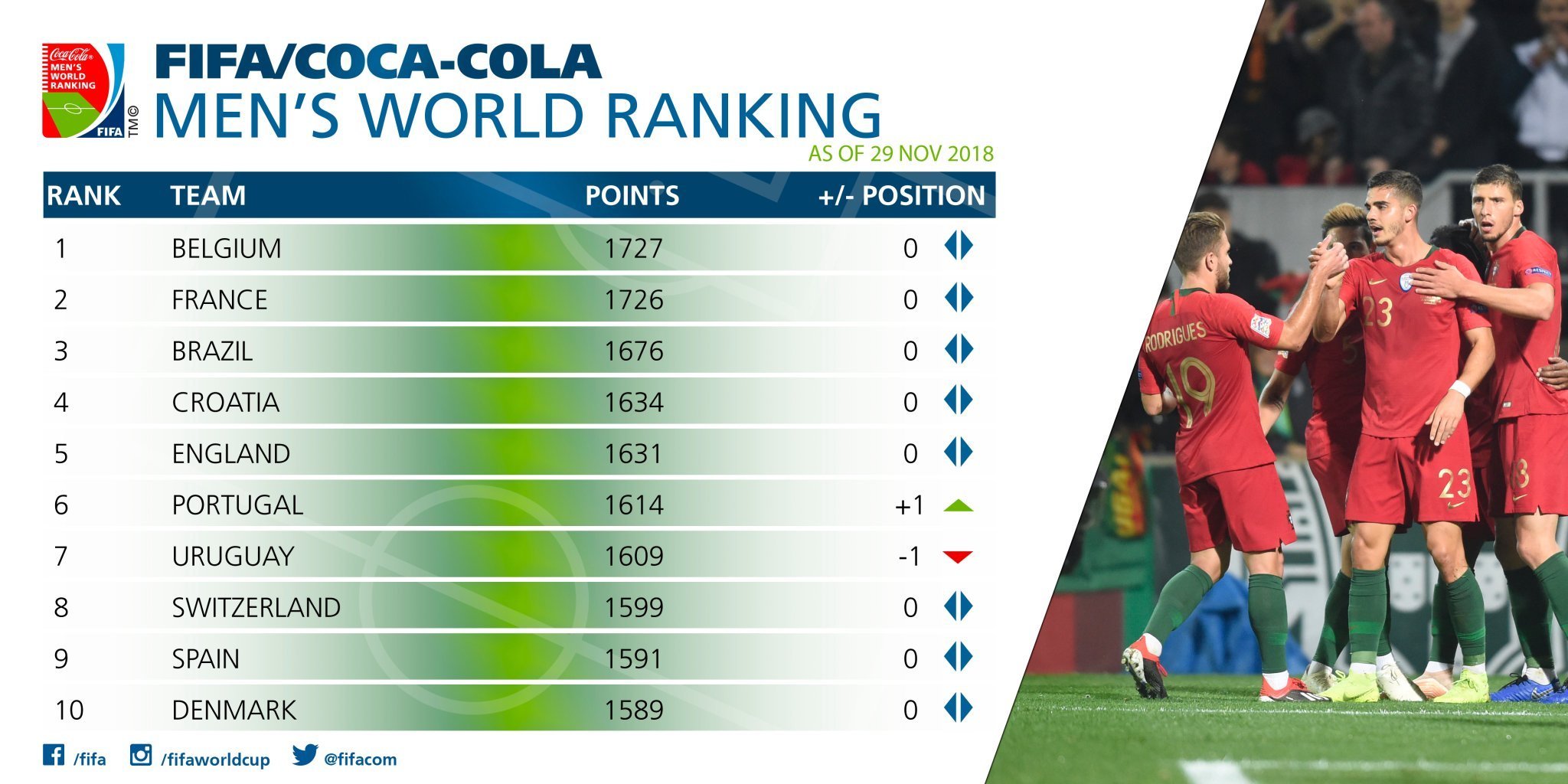 FIFA公布最新一期世界排名 比利时第一德国下