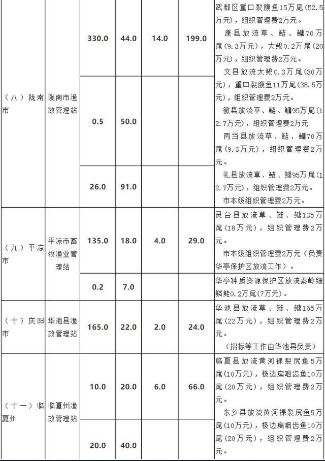 甘肃提前向14个市州下达2019年两笔资金,用来