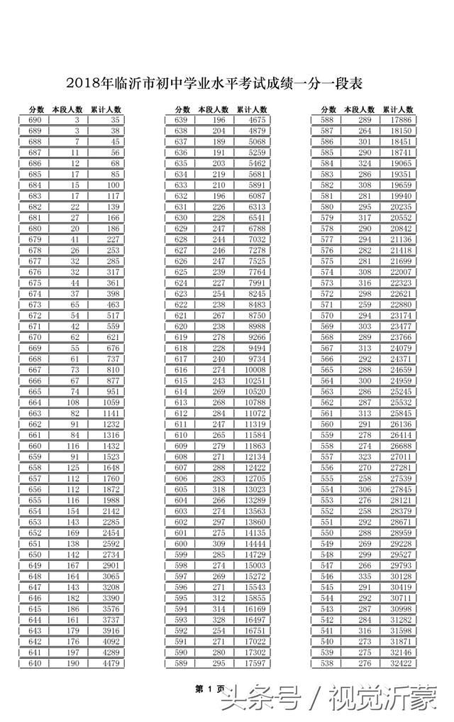 2018年临沂市初中学业水平考试成绩一分一段