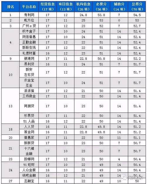 整改大限已至，网贷平台信披TOP100排行榜出炉