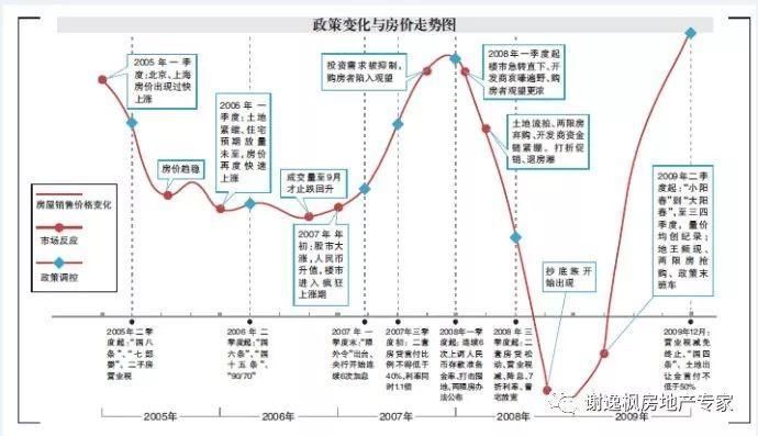 谢逸枫:房地产税出不了!2018年下半年楼市调控政策可能会放松