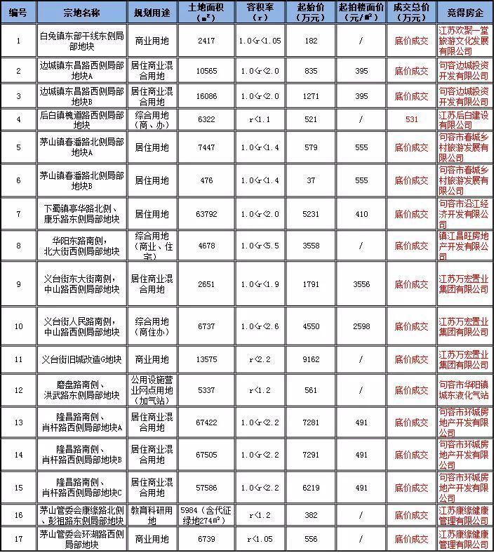 热门区域土拍遇冷，再现流拍!是否已风光不再，走向拐点?