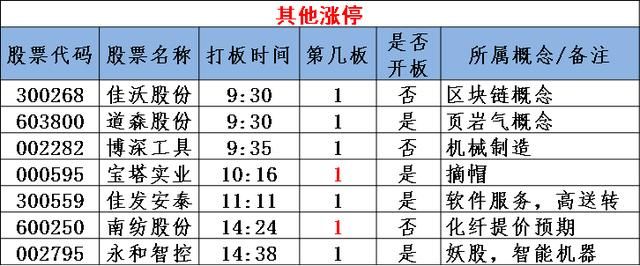 图说涨停：石油板块涨停潮 指数下跌空间已被封杀