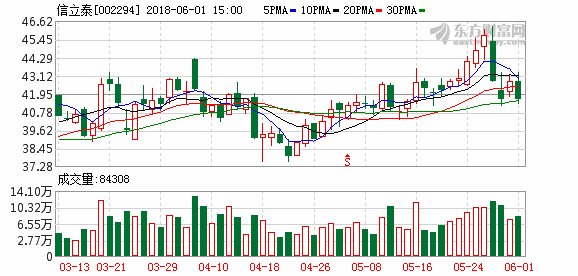 信立泰:拟4.73亿元收购苏州桓晨 完善心血管领域产品线