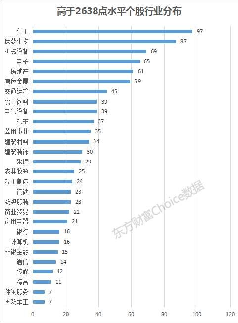 66%个股低于2638点水平，这109股却享慢牛最大“红利”!