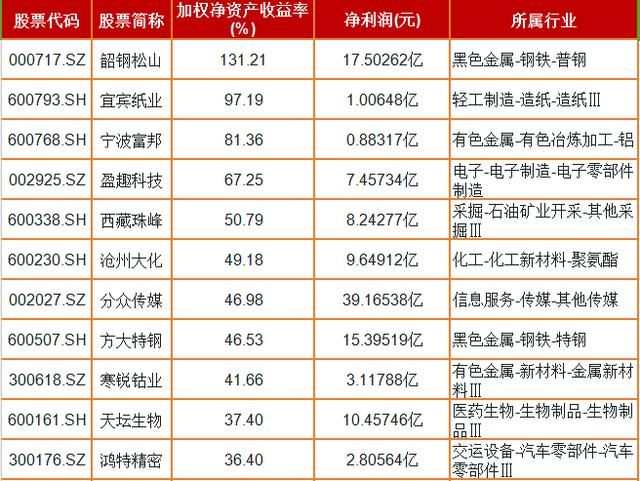 股东权益回报率高个股一览，胜率能达100%，值得收藏！