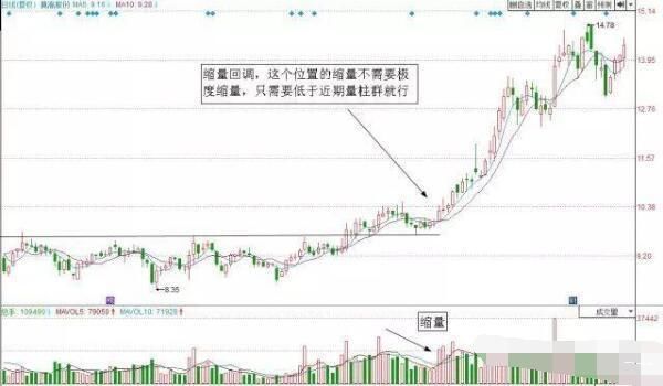 常被忽略的回调买入法，实战技巧详解