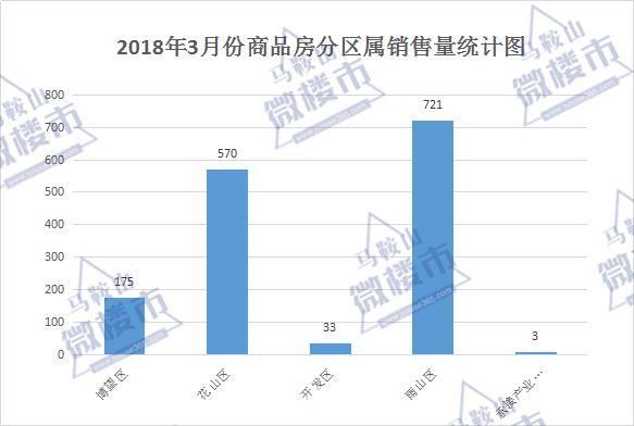 独家!马鞍山3月住房成交暴涨 环比增长93.35% “金三银四”持续火