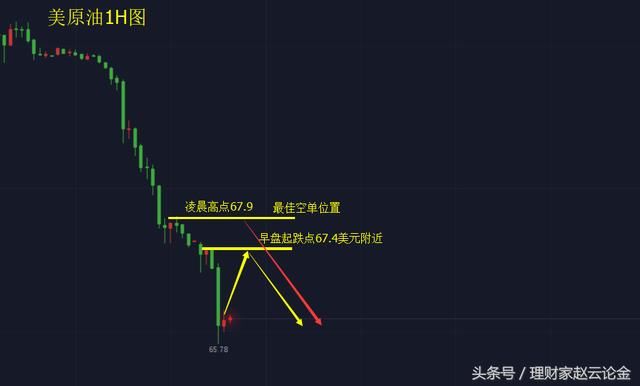 欧佩克冻产影响原油跳崖式大跌下挫，今日反弹继续看跌为主！