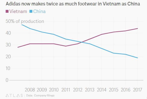 全球鞋业巨头，耐克阿迪出逃中国制造，换上越南制造已完成