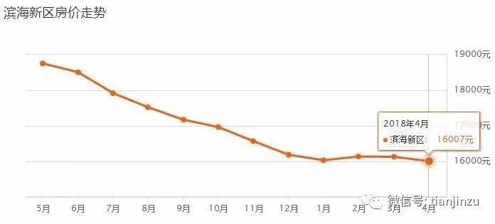 4月又跌了?天津16个区360个小区最新房价曝光
