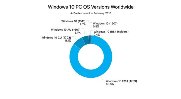 Win10创意者更新秋季版覆盖率已达85%