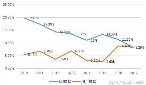 连云港房价涨了就升值？能抗膨胀就不错了