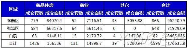 5月十堰城区新房成交仅1596套 楼市成交再创新低