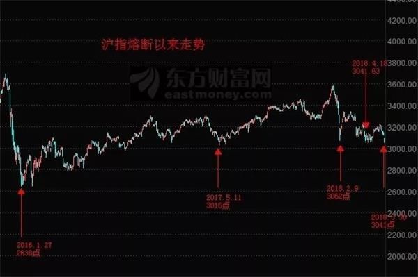 沪指创20月新低 超200股跌停!有4大利空1大利好 未来A股这