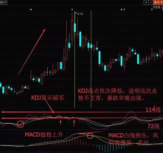 MACD和KDJ双剑合璧才是炒股正确的打开方式！