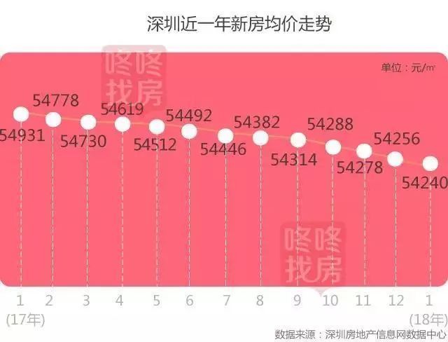 \＂十六连降\＂!深圳官方公布1月新房成交均价:54240元\/平方米