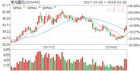 紫光国芯2017年营收同比增长28.94%