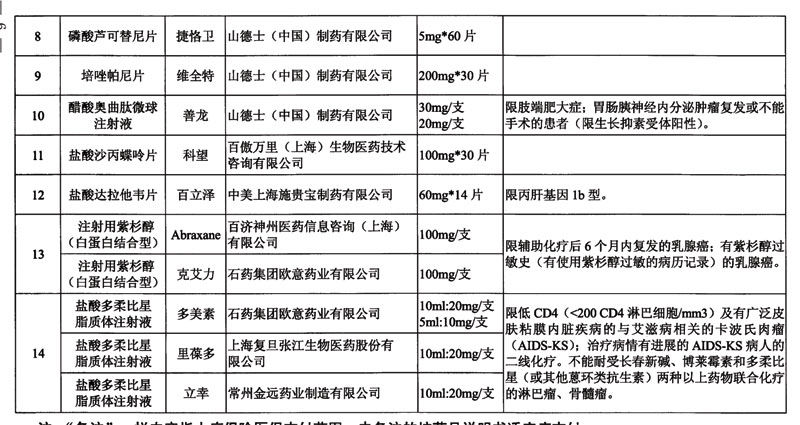8月起14种抗癌靶向药纳入烟台医保报销范围