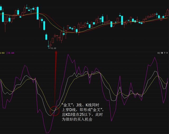 巧妙运用kdj指标，轻松做短线