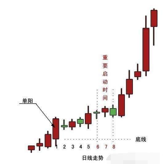 资深操盘手首度揭秘:单阳不破买入法，字字珠玑，建议珍藏