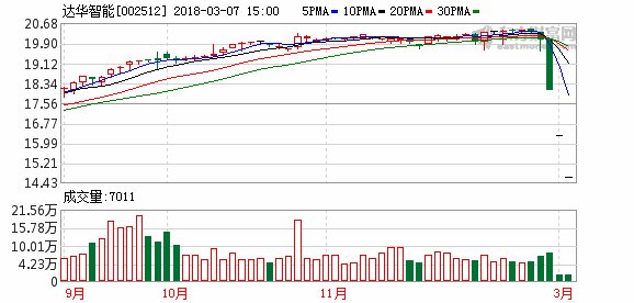 “双华智能”股价沦陷 市值损失双超60亿