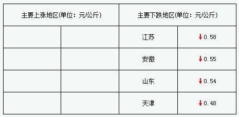 CFT猪评：猪价持续暴跌 外三元均价跌破12元