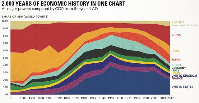 时隔150年，中国GDP将很快再度超越西欧！