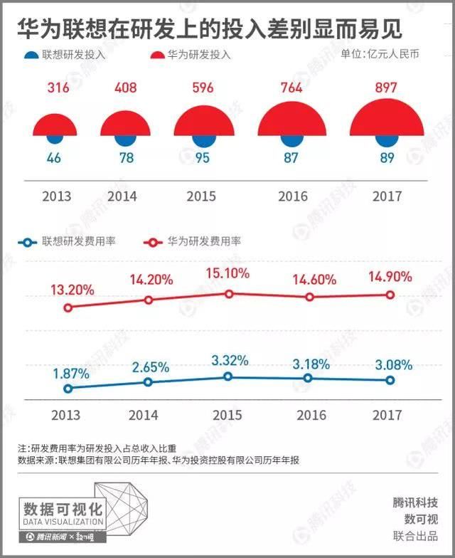 数据告诉你联想和华为的差距有多大？从1994年开始的“龟兔赛跑”