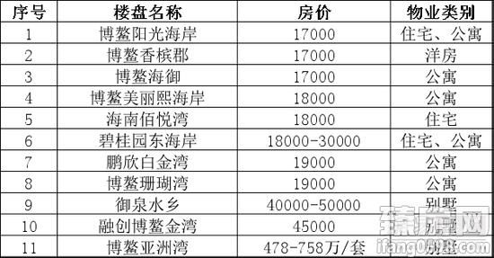 单价2万以内买博鳌 你也就只能选择这些楼盘了