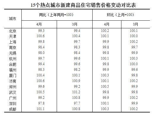 前四月房价略有回温 接下来维稳?涨?降?