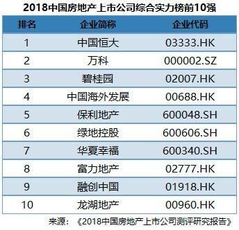 恒大获2018上市房企综合实力百强榜第一