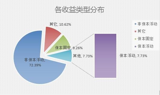 银行理财产品排行：周均收益率稳中有升 本周达4.96%