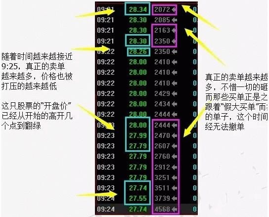 一位顶级游资大佬赠言:读懂集合竞价，就等于读懂中国股市