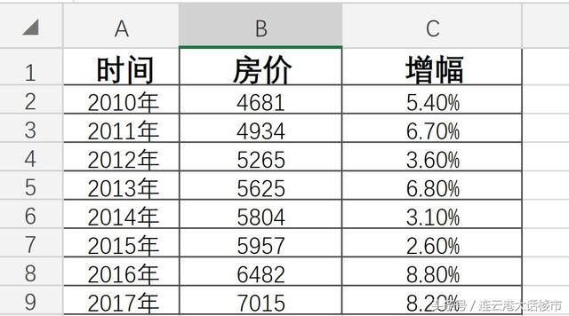 连云港房价涨了就升值？能抗膨胀就不错了