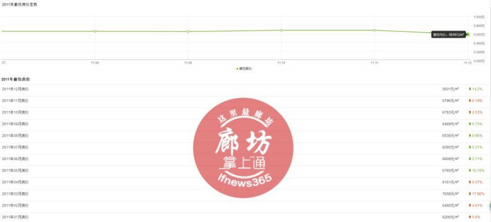 廊坊房价从5千到飙过2万，10年里房价变化竟然这么大...