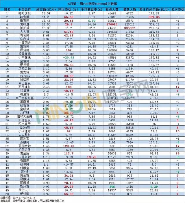 P2P网贷周报：团贷网等4家涨幅破百，仅1家大跌！