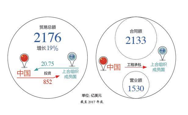 上合前瞻 | 上合组织将成为全球经济的“火车头”