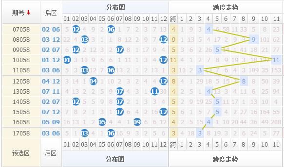 大乐透18058期分析:历史同期龙头不走回头路