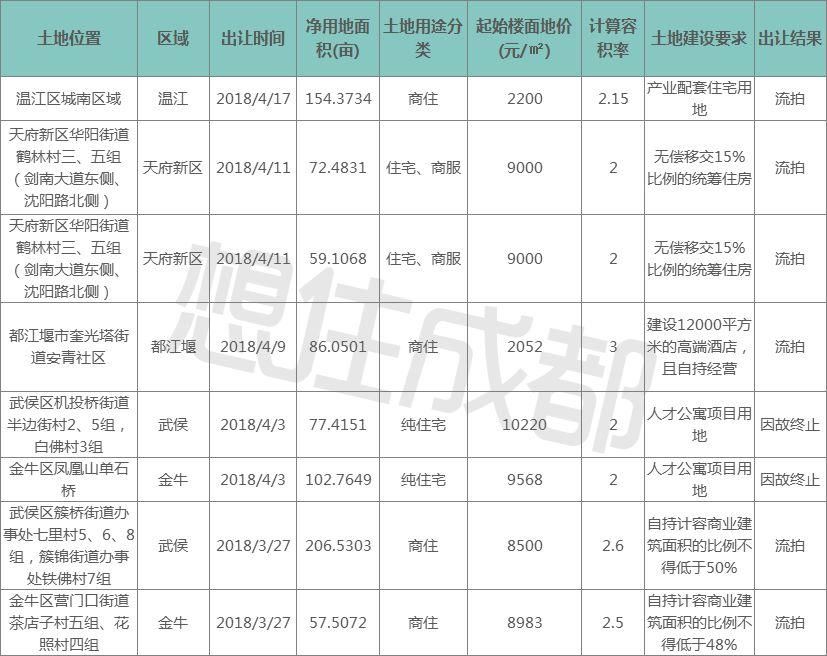 成都中心城区土地冷了，卖地的、买地的和买房的，谁更急?