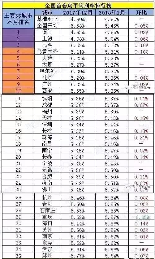 刚需“穷哭”了!全国首套房贷利率上涨20%