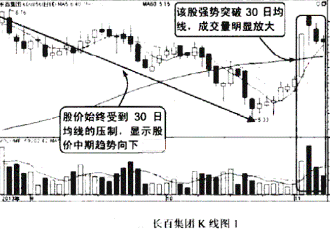 这2根均线让庄家害怕，99.7%的散户以为没用！