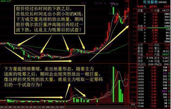 实用又不会骗人的指标成交量的选股技巧
