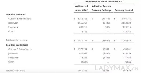 Vans依然是威富集团的增长发动机，去年销售大涨近20%